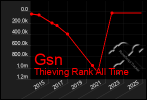 Total Graph of Gsn