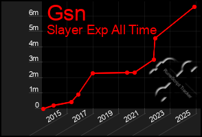 Total Graph of Gsn