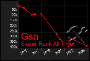 Total Graph of Gsn