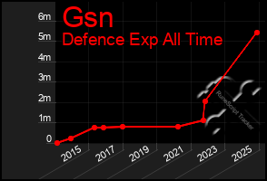 Total Graph of Gsn