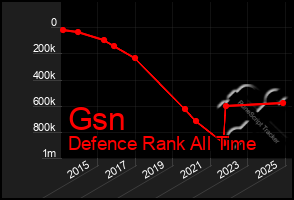 Total Graph of Gsn