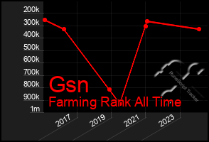 Total Graph of Gsn