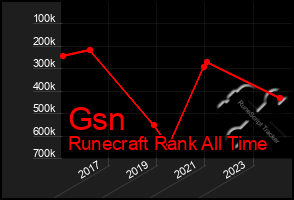 Total Graph of Gsn