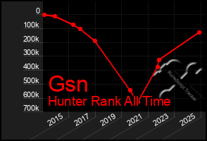 Total Graph of Gsn