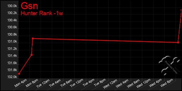 Last 7 Days Graph of Gsn