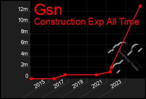Total Graph of Gsn