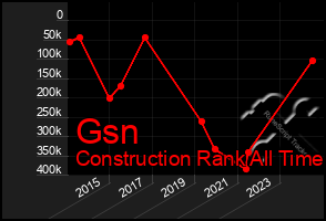 Total Graph of Gsn
