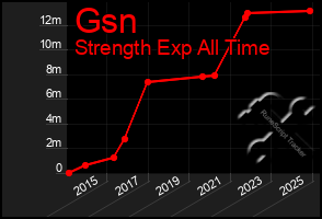 Total Graph of Gsn