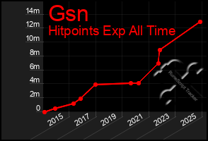 Total Graph of Gsn