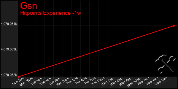 Last 7 Days Graph of Gsn