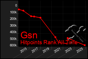 Total Graph of Gsn