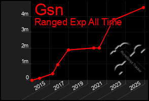 Total Graph of Gsn