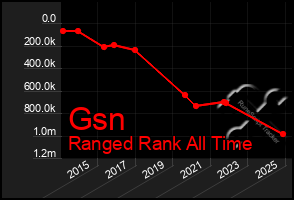 Total Graph of Gsn