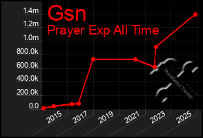 Total Graph of Gsn
