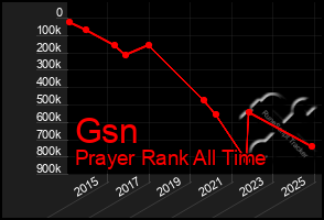 Total Graph of Gsn