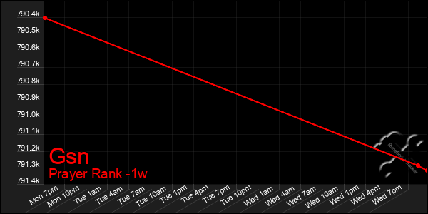Last 7 Days Graph of Gsn
