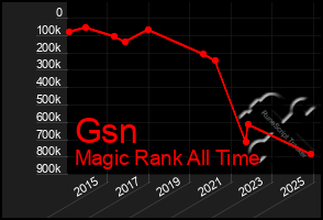 Total Graph of Gsn