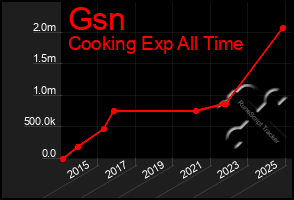 Total Graph of Gsn