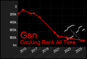 Total Graph of Gsn