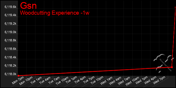 Last 7 Days Graph of Gsn