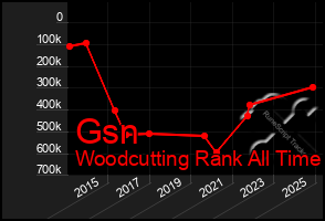 Total Graph of Gsn