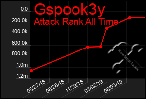 Total Graph of Gspook3y