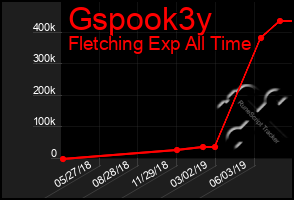 Total Graph of Gspook3y