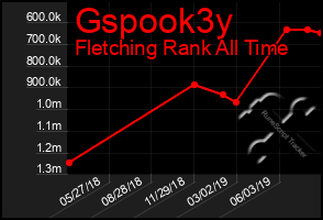 Total Graph of Gspook3y