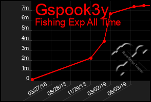 Total Graph of Gspook3y