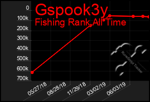 Total Graph of Gspook3y