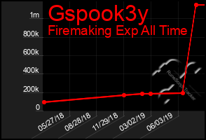 Total Graph of Gspook3y