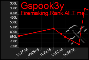 Total Graph of Gspook3y