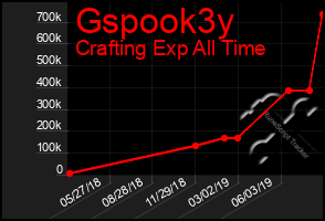 Total Graph of Gspook3y