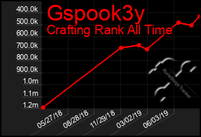 Total Graph of Gspook3y