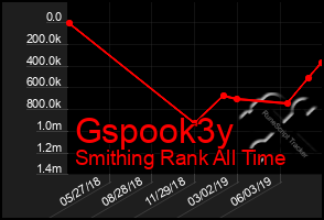 Total Graph of Gspook3y