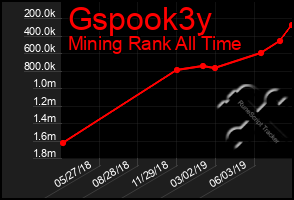 Total Graph of Gspook3y