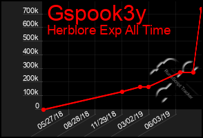 Total Graph of Gspook3y