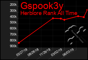 Total Graph of Gspook3y