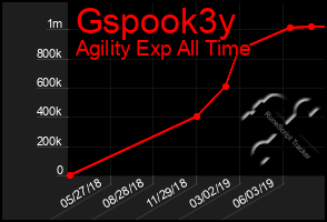 Total Graph of Gspook3y