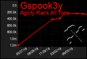 Total Graph of Gspook3y