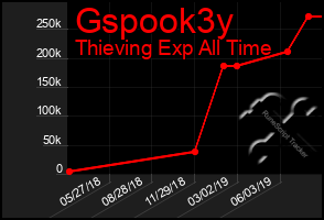 Total Graph of Gspook3y