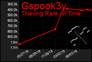 Total Graph of Gspook3y