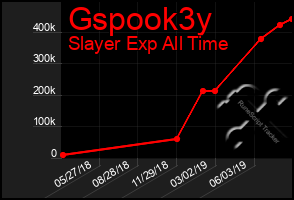 Total Graph of Gspook3y