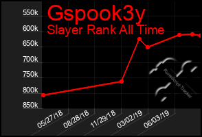 Total Graph of Gspook3y