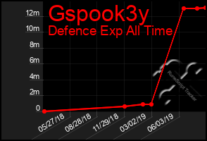 Total Graph of Gspook3y