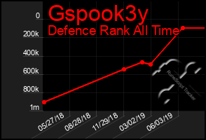 Total Graph of Gspook3y