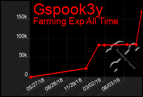 Total Graph of Gspook3y