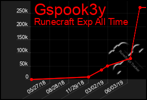 Total Graph of Gspook3y