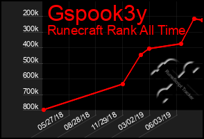 Total Graph of Gspook3y