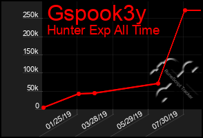 Total Graph of Gspook3y